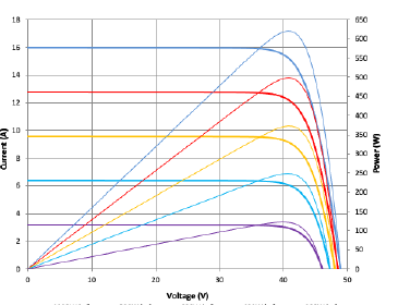 Current-voltage and power-voltage curves