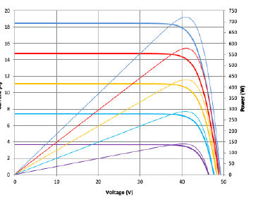 Current-voltage and power-voltage curves